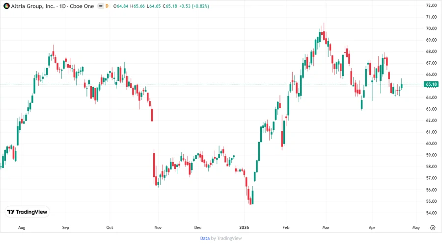 Price Development Chart
