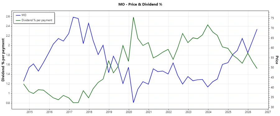 Stock Chart 1 - Dividend History