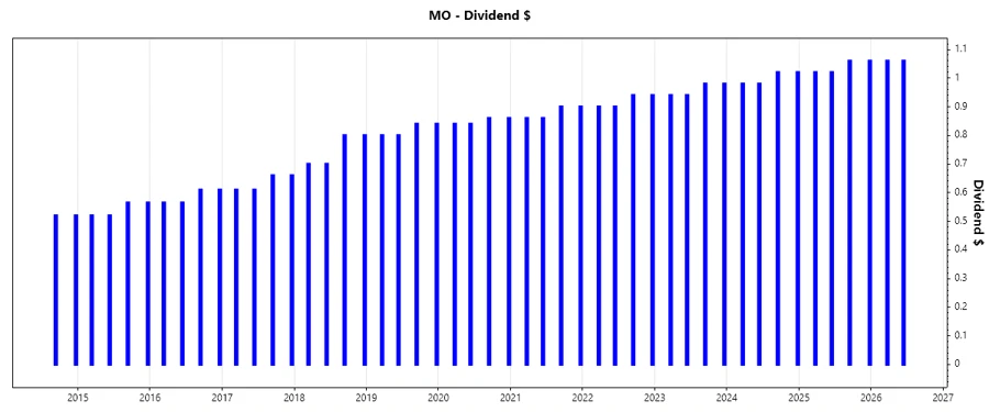Stock Chart 2 - Dividend Growth