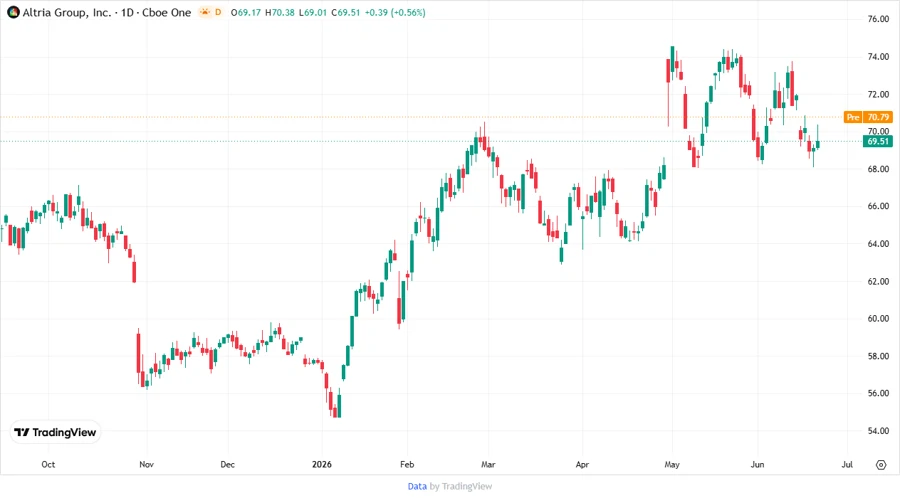 Stock Chart 3 - Price Development