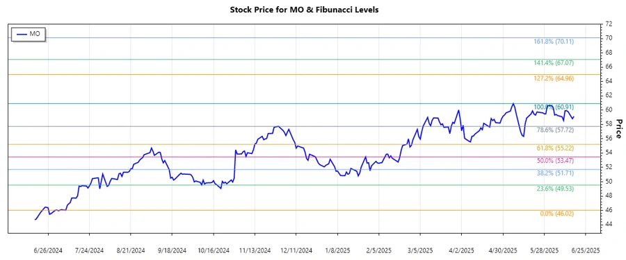 Stock Chart