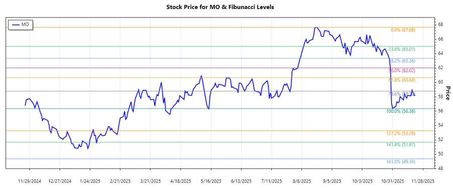 Altria Group Stock Price Chart