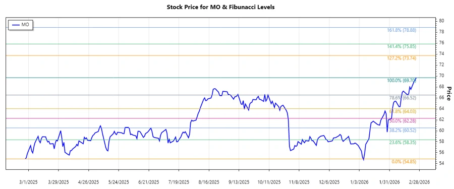 Altria Group, Inc. stock chart