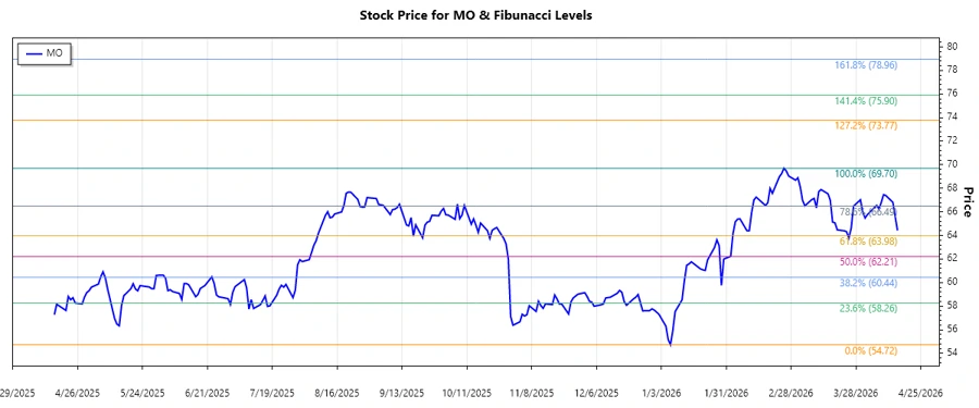 Stock Chart Analysis