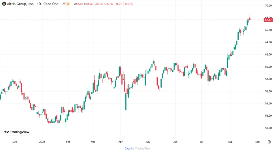 Altria Group, Inc. Stock Chart