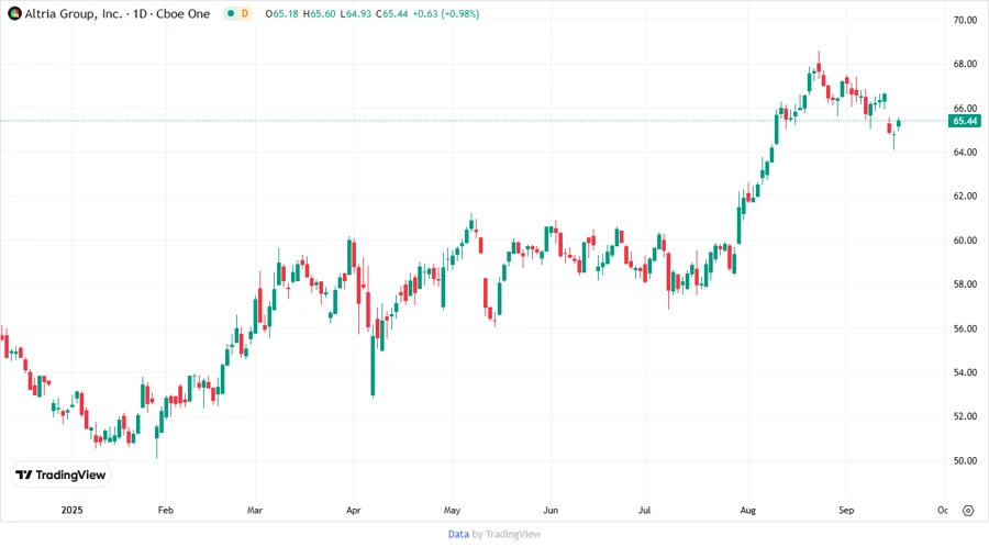 Stock Price Chart for MO