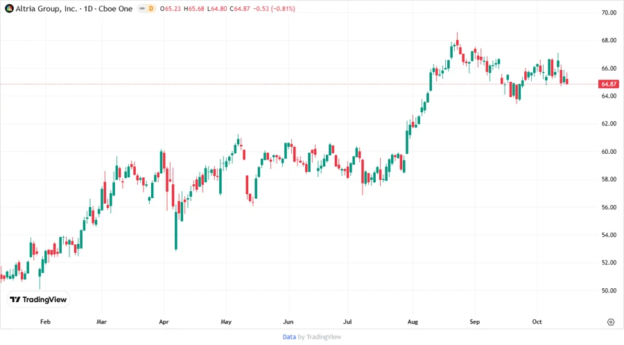 Altria Group Stock Price Chart