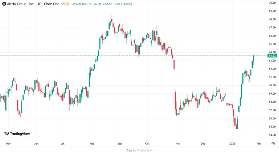 Altria Group Stock Chart