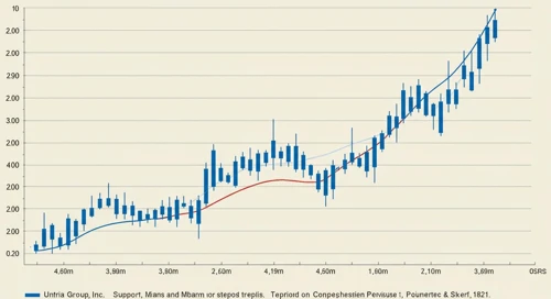MO: Trend with Support and Resistance Levels - Altria Group Inc