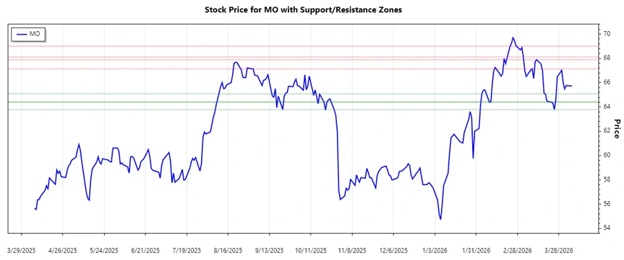 Support and Resistance Chart