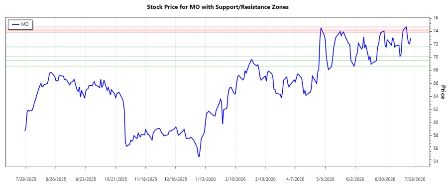 Stock chart depicting support and resistance analysis