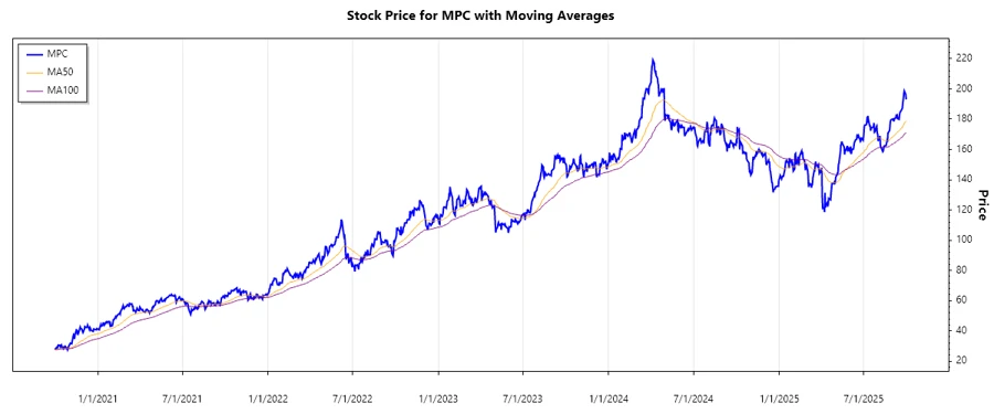 MPC Stock Price Chart