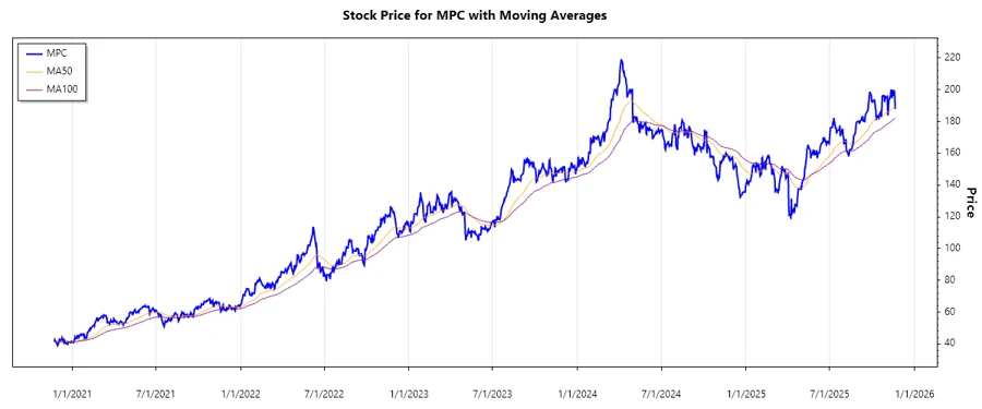 MPC Stock Chart