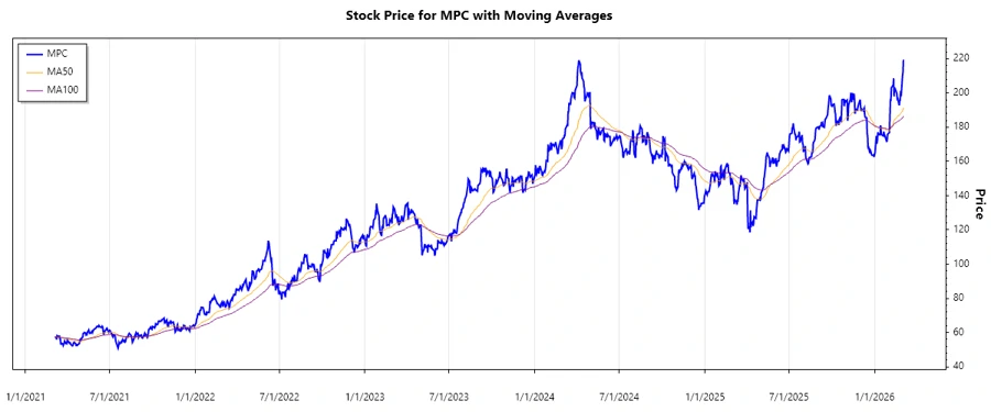 Stock Chart