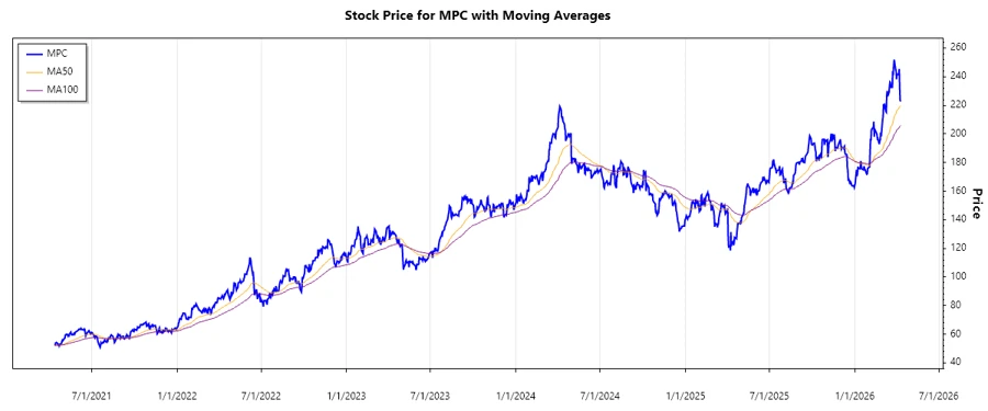 Stock Chart of MPC