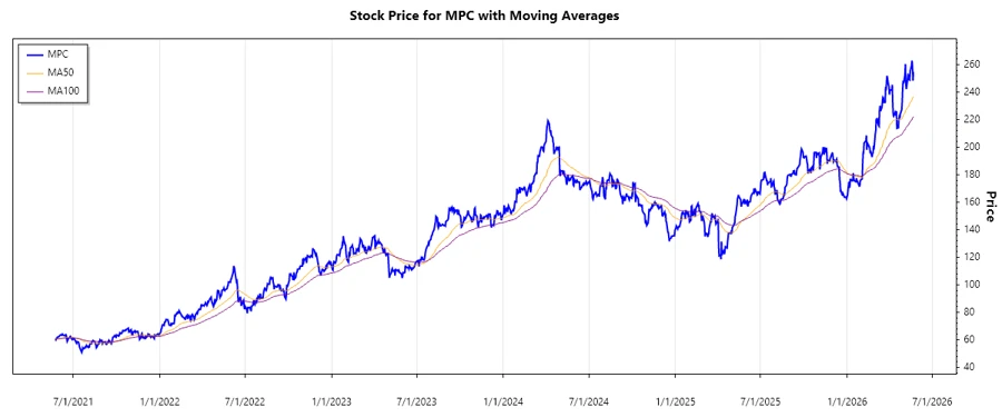 MPC Stock Chart