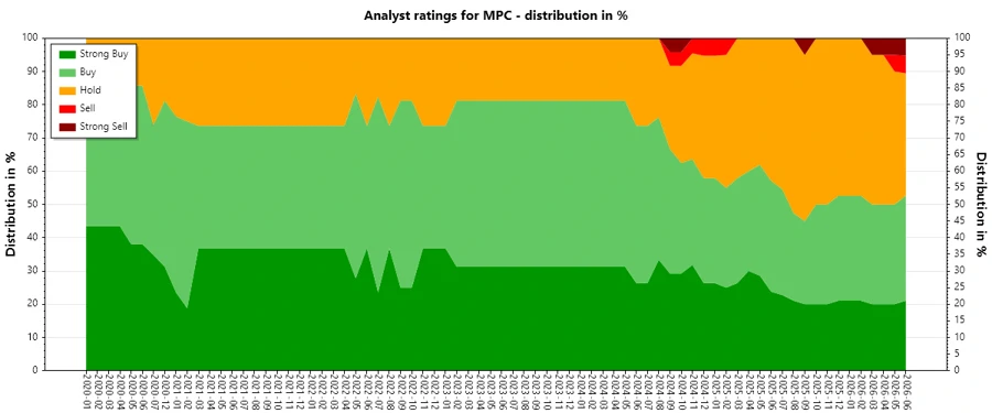 Historical analyst ratings overview
