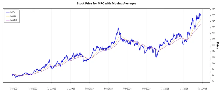 MPC stock chart overview