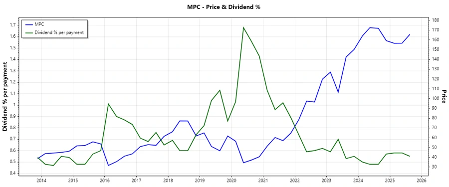 Dividend History Chart