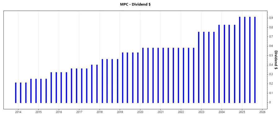 Dividend Growth Chart