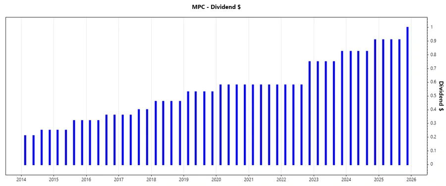 Dividend growth chart