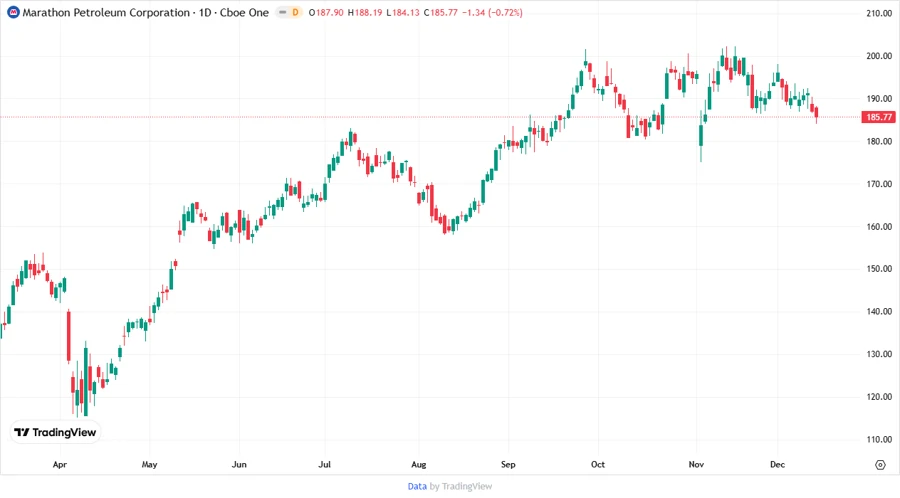 Price development chart