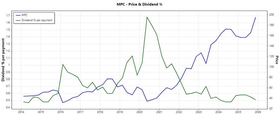 Dividend Growth Chart