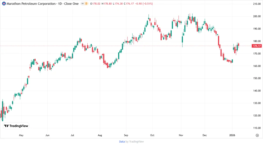 Price Development Chart