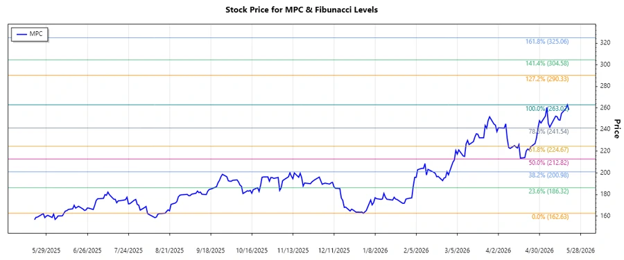 Stock chart of Marathon Petroleum Corporation