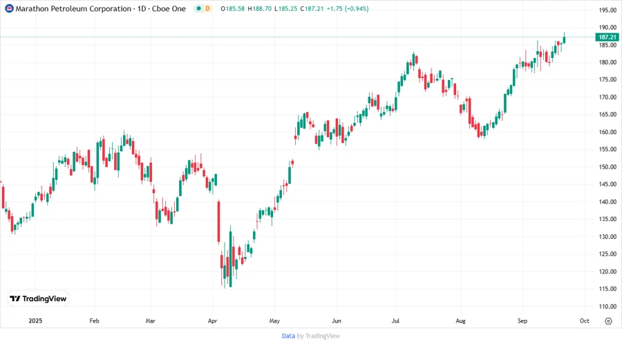 Stock Chart