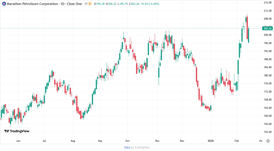 Stock chart for Marathon Petroleum Corporation