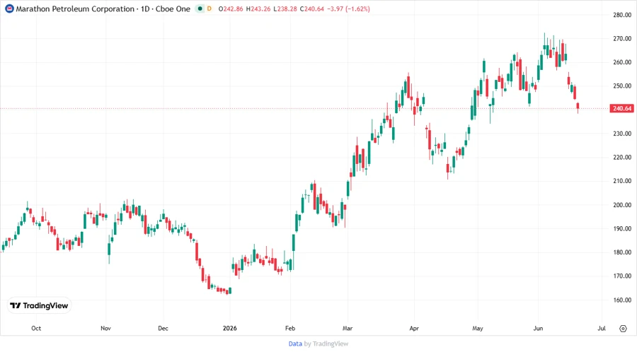 MPC stock price chart