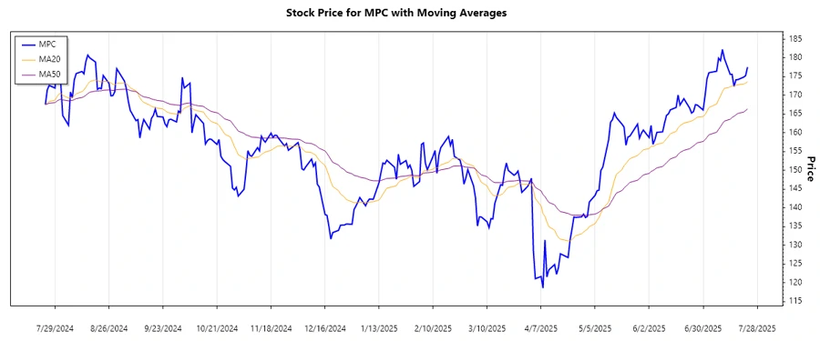 Stock chart showing the current trend of MPC
