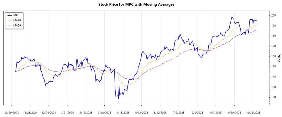 MPC Stock Chart