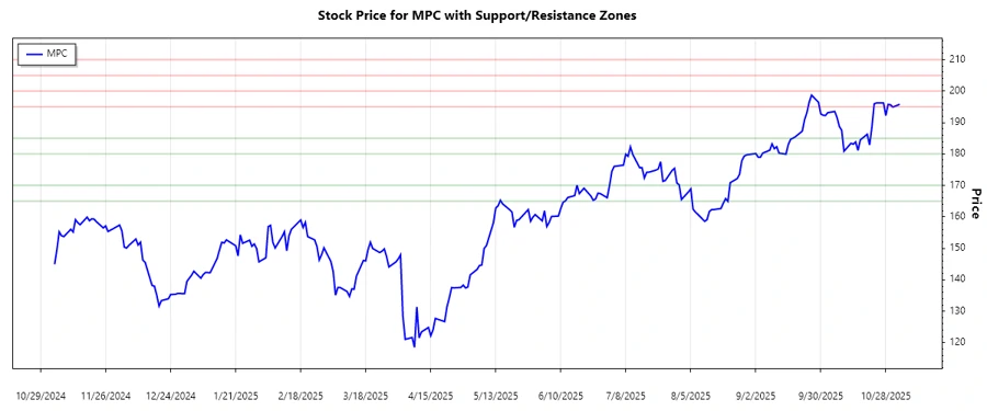 Support and Resistance Chart