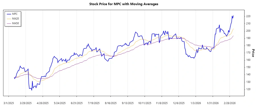 Stock chart showing technical trends for MPC