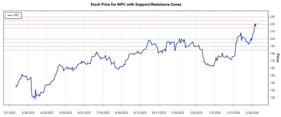 Chart highlighting support and resistance zones for MPC