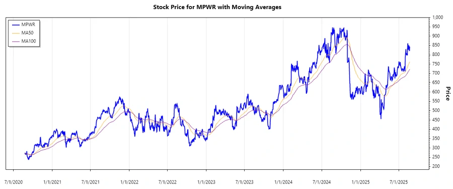 Stock Chart - MPWR