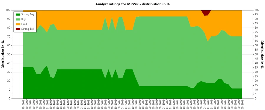 Historical analyst ratings for MPWR