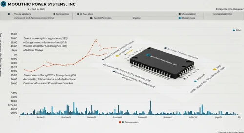Monolithic Power Systems, Inc. stock overview
