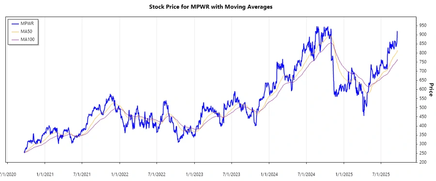 MPWR stock performance over time