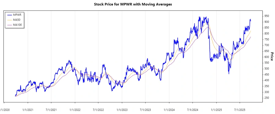 Stock Chart