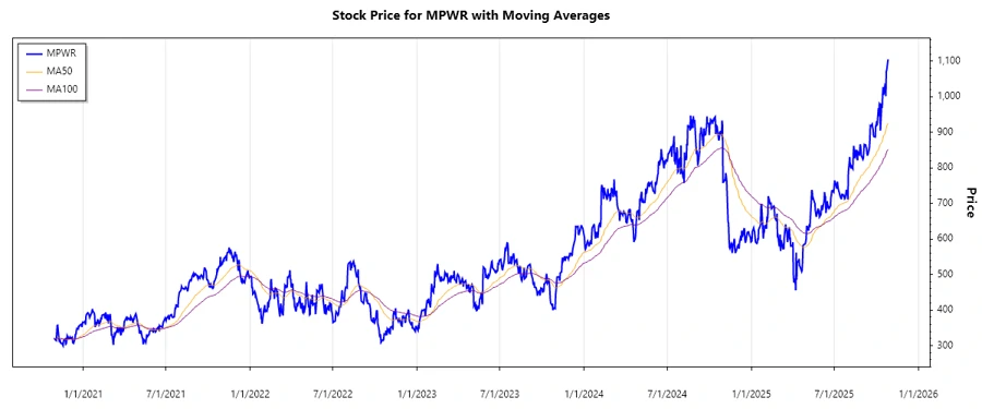 Stock Chart Analysis