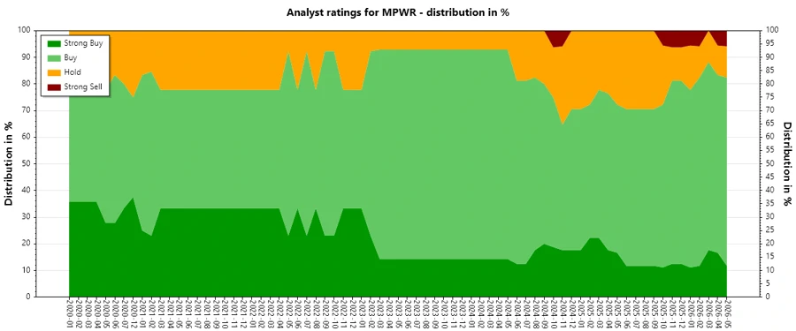 Historical Analyst Ratings - MPWR