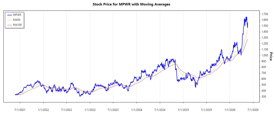 Stock Performance Chart - MPWR