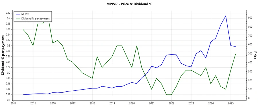 Dividend History Chart