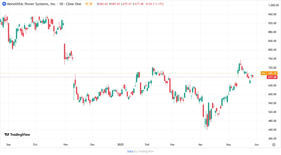 Price Development Chart