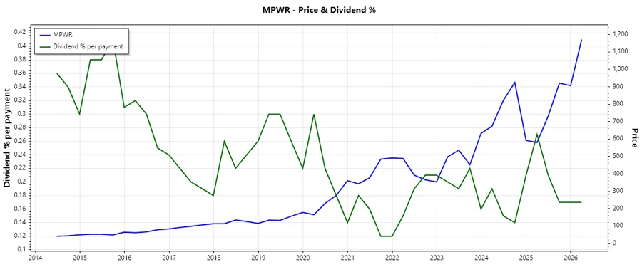 Dividend History Chart