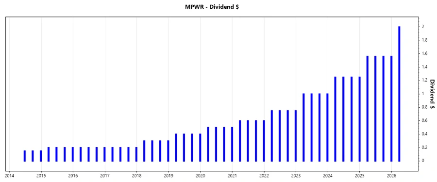 Dividend Growth Chart