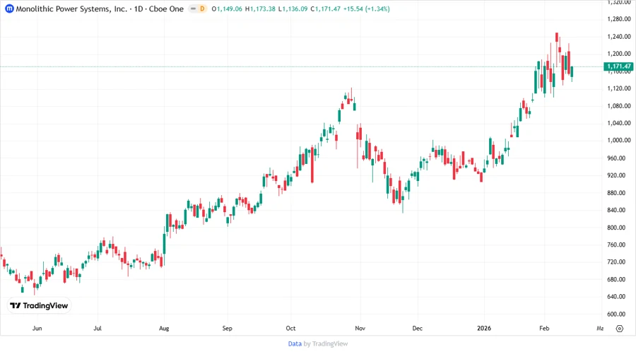 Price Development Chart